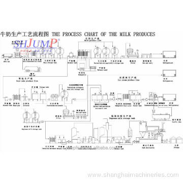 Complete Pasteurized UHT Yogurt milk production line